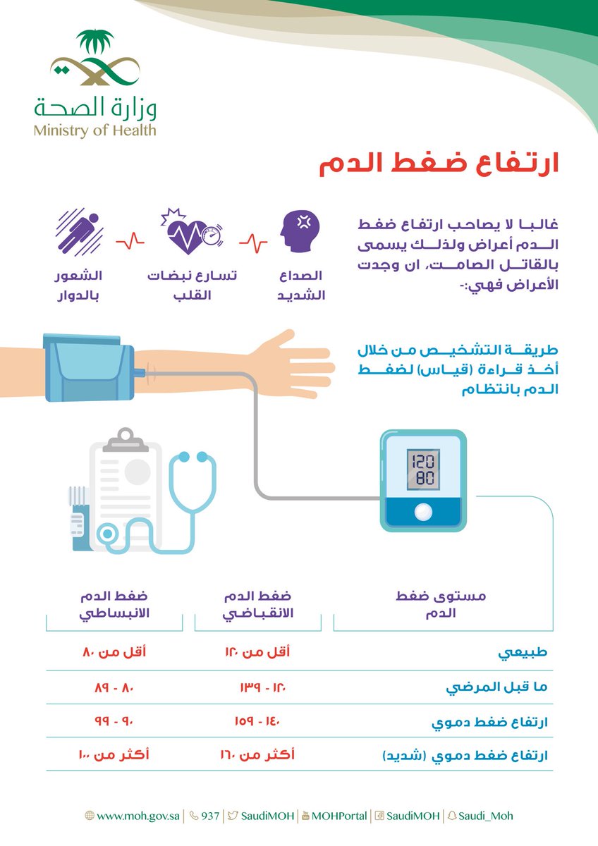 SaudiMOH's tweet photo. ١ من كل ٦ أشخاص مصابين بارتفاع ضغط الدم لايعلم بإصابته.
#اليوم_العالمي_لارتفاع_ضغط_الدم https://t.co/sXQIhD8NV7