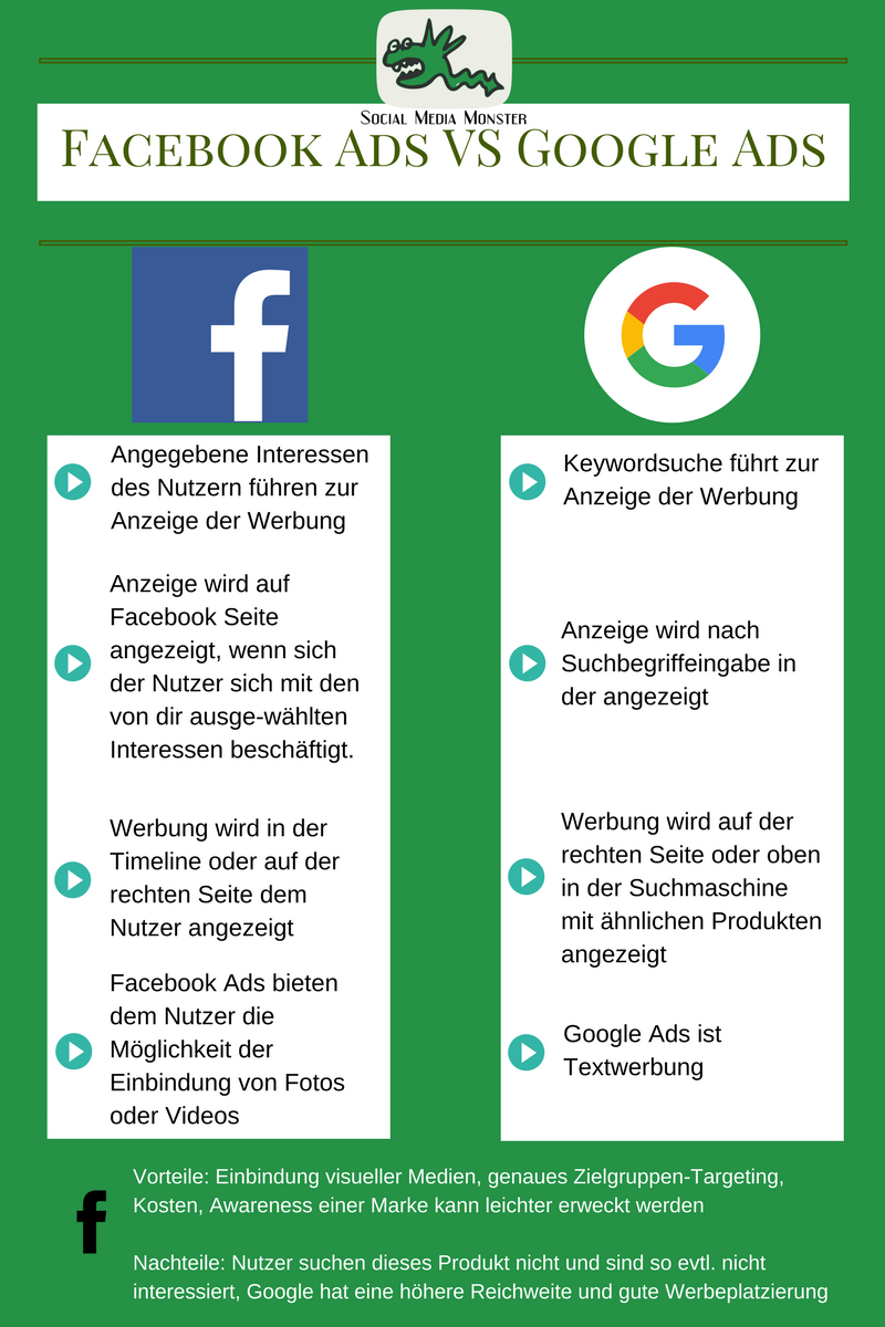 socmediamonster's tweet photo. Kennst du die Unterschiede von Facebook und Google Ads? #socialmediamonster #socialmediamarketing #facebookmarketing #googlevsfacebook https://t.co/5zKxlJZFEe