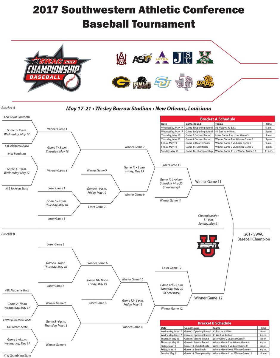 NCAABaseball's tweet photo. 2017 SWAC Baseball Tournament

May 17-21 • New Orleans, La.

➡️ https://t.co/2ZPYkRQUO4 https://t.co/scfwc7od53
