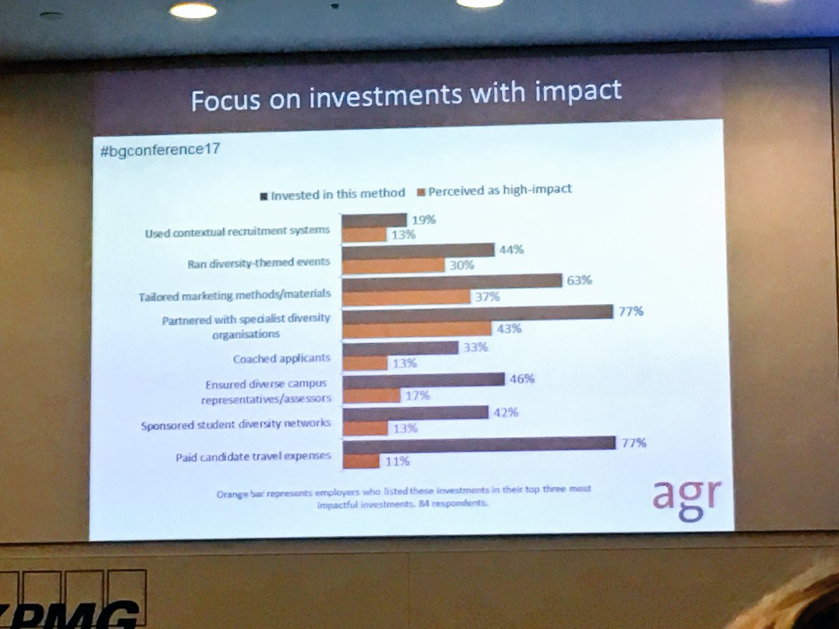 annbrownUK's tweet photo. .@isherwood_agr highlights employers thoughts on what is making a difference to #socialmobility #bgconference17 @kpmguk @bridge_group https://t.co/084Hqm5VtE