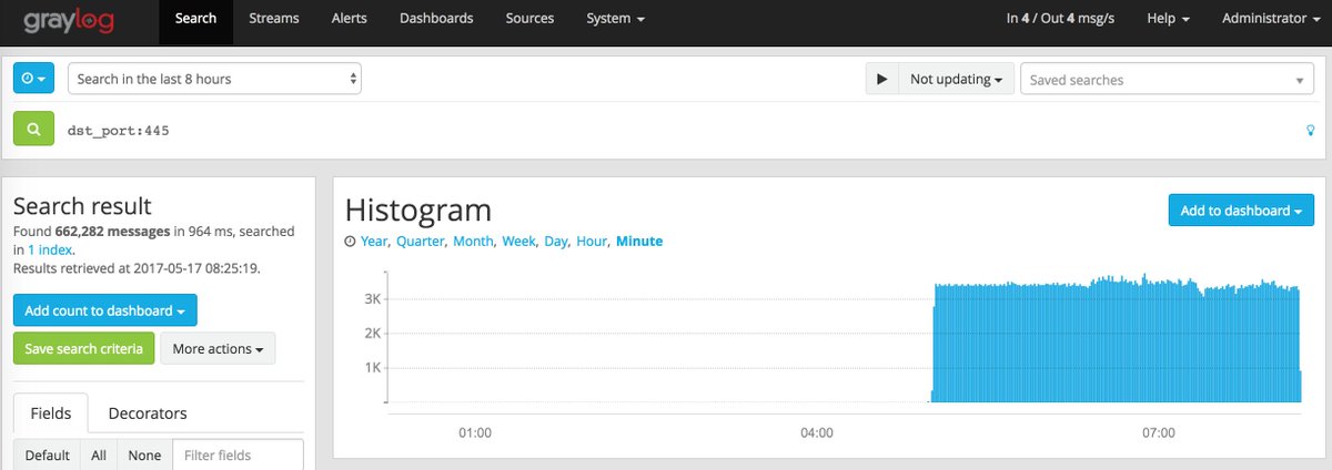 Though the kill-switch stops #wannacry from running, the worm function is still very active. More than 3k attempts per minute to spread...