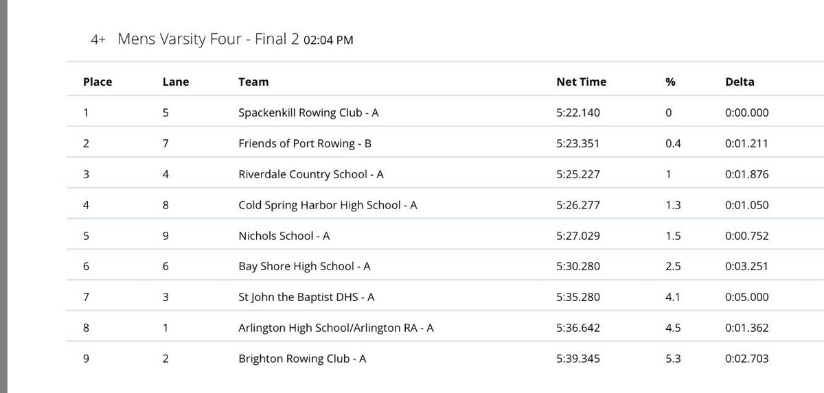 SpackSports's tweet photo. Congratulations to the Varsity 4 boat taking 1st at the NYS Rowing Championship in Saratoga!  Rowers listed below. https://t.co/fiiJjteHSd