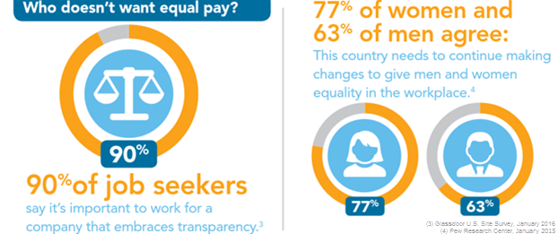 TNullADP's tweet photo. Tackling #PayEquity – Developing Deeper Insight Into Your Pay Practices https://t.co/XaeJ3hKYsN https://t.co/baqaINCf8U
