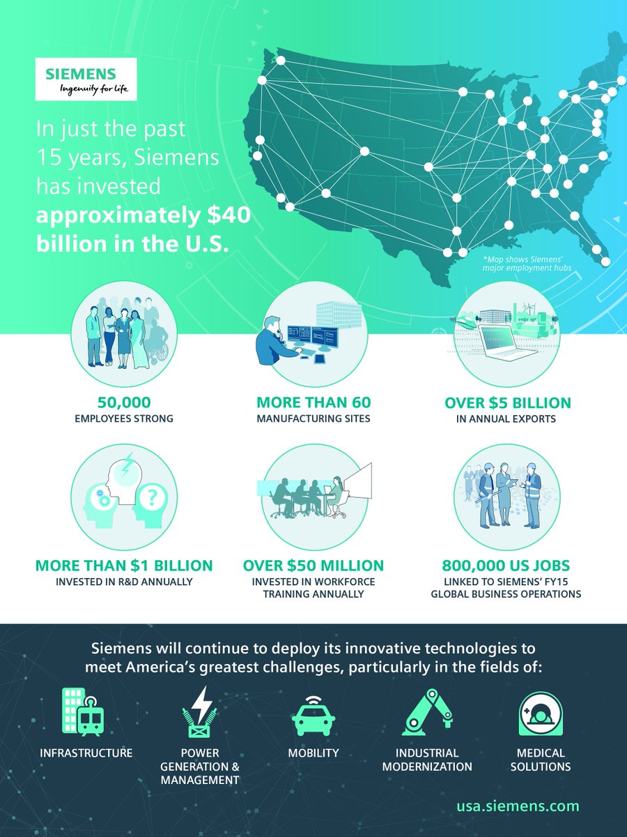 SiemensUSA's tweet photo. DYK? #Siemens has invested apprx. $40B in the U.S. + $5B in annual exports. #SupplyChain17 #TimetoBuild https://t.co/SN0a3BgM2p