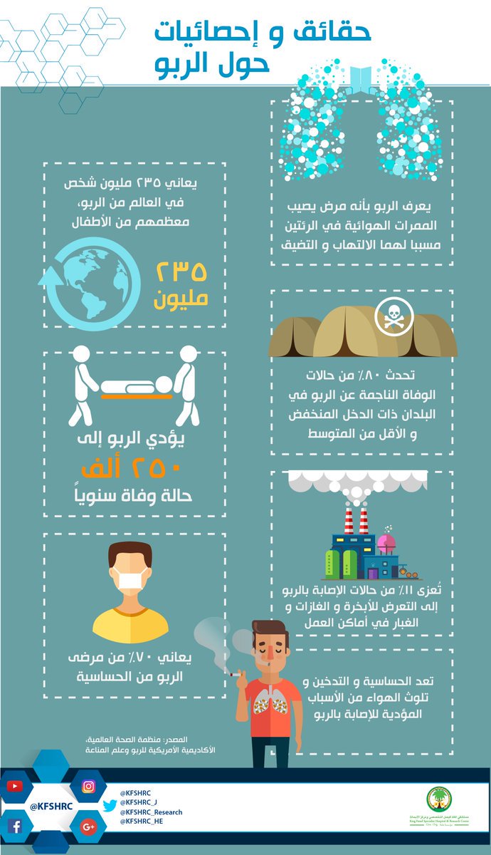 KFSHRC_Research's tweet image. حقائق وإحصائيات حول #الربو ,, 
bit.ly/1ikhahx
bit.ly/1THYLkh 
#الصحة 
#طب