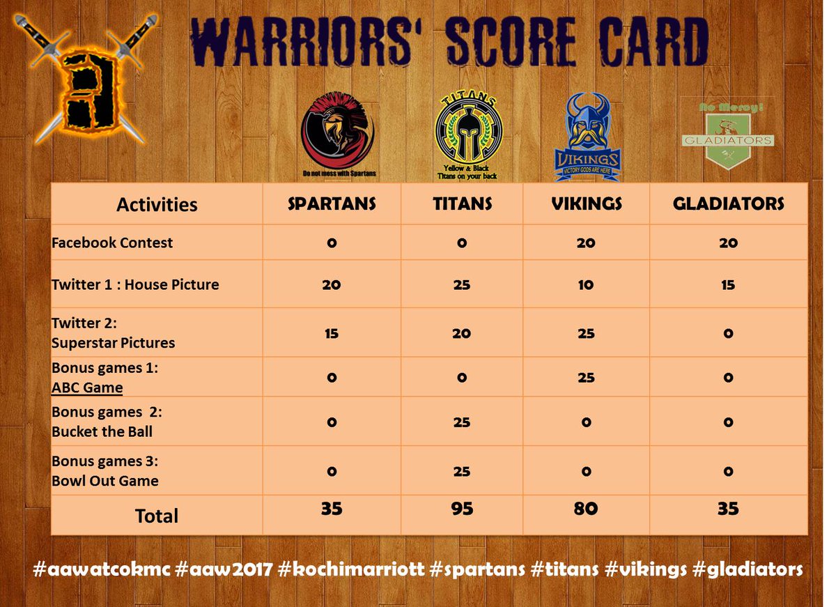 janaramakrishna's tweet photo. Warrior's Score Card(17/5)
#AAWATCOKMC #AAWYEAH
#Vikings #Spartans #Titans #Gladiators
@hotelierag @rahulvr @janaramakrishna @Rahulmkochi https://t.co/BiQhfPNtk1