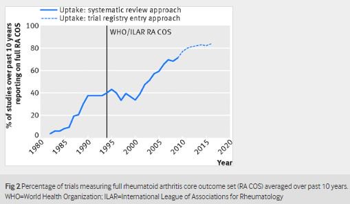 eloder's tweet photo. #CoreOutcome measures exist for many conditions. Here's how to tell if they are being used, w/ #rheumatology example https://t.co/RWq8VWT8SX https://t.co/AUxEdl9NOU