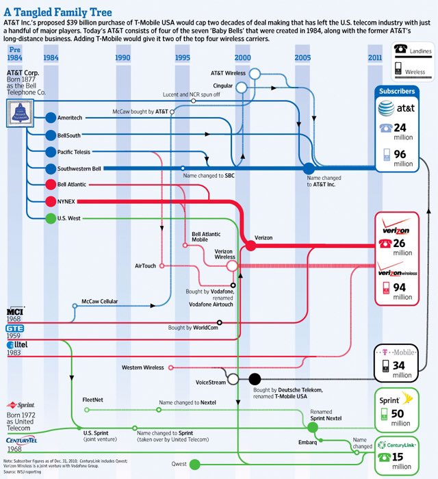 EvanKirstel's tweet photo. The tangled #Telecom family tree. Next up #Sprint 👬 #TMobile? #ITW2017 #telco #telecoms #FCC #wireless #broadband #5G #TMFLive https://t.co/C3Tl14rAOL