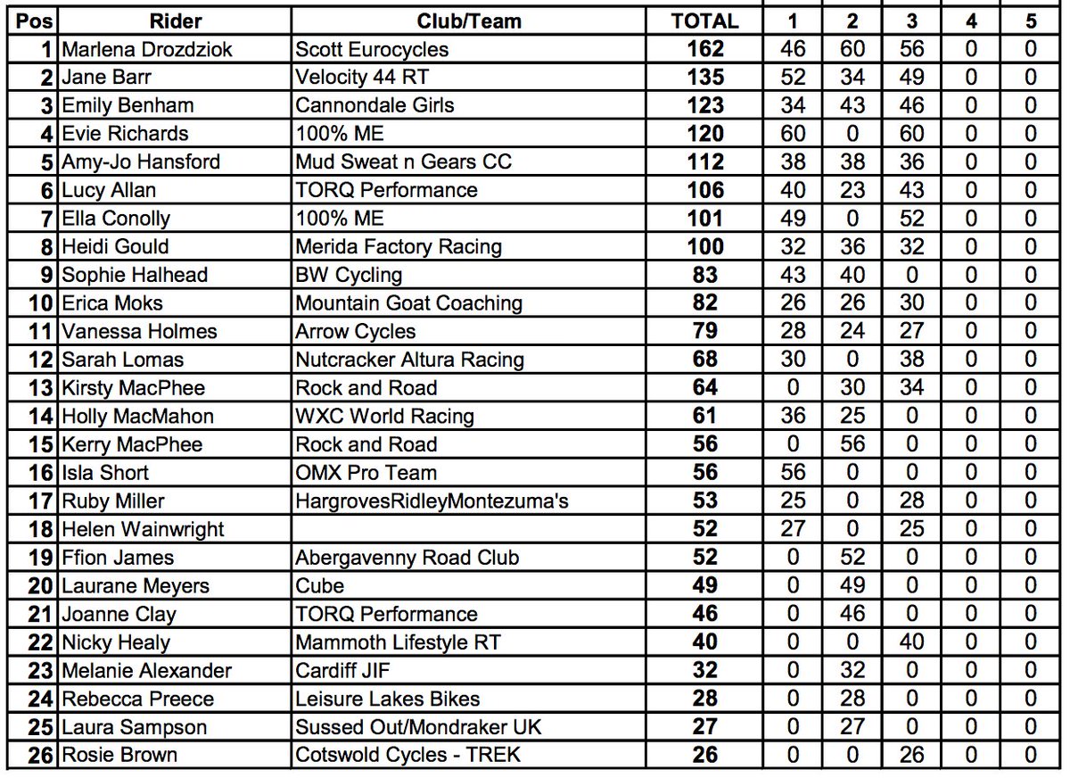 huw_williams1's tweet photo. Senior women's standings HSBC UK National Cross Country Series after round 3. https://t.co/oPQ0E3Nevf