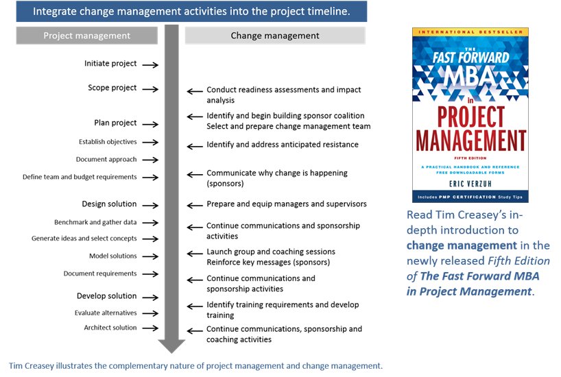 HealthcareKata's tweet photo. Project management trends from #EricVerzuhBlog I like the idea of #ADKAR https://t.co/bfZEGMbxLm #HealthcareKata #LeanPrinciples https://t.co/kgsbZCNJLc