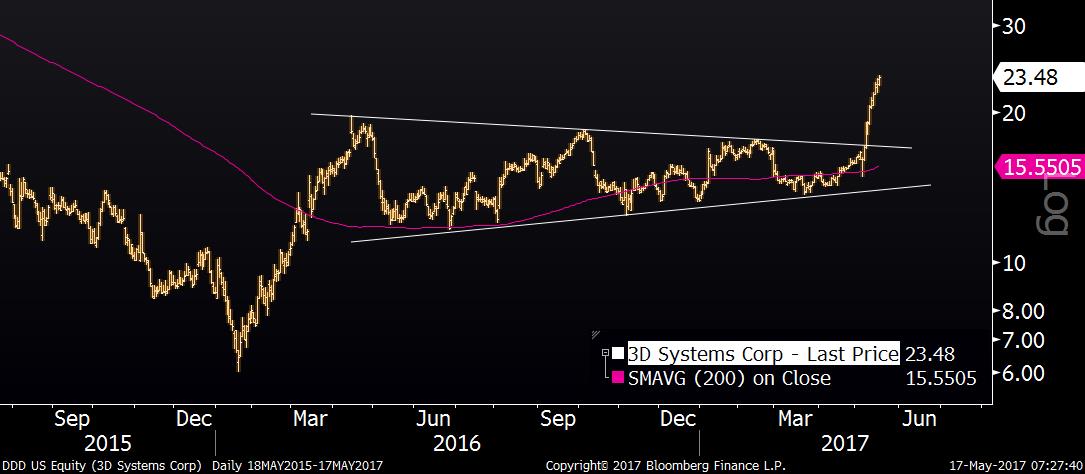 J4_doji's tweet photo. What a breakout, and relative strength today is telling... props to @TechCharts $DDD #STDY https://t.co/LQjD9Z9iH6