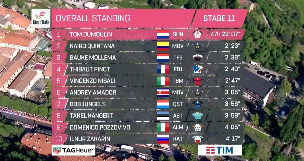 Movistar_Team's tweet photo. #Giro100 @Andrey_Amador progresa a la 6ª plaza de una general sin cambios entre Dumoulin (líder) y @NairoQuinCo (2º, a 2'23"). https://t.co/G6ztBjJ8rd