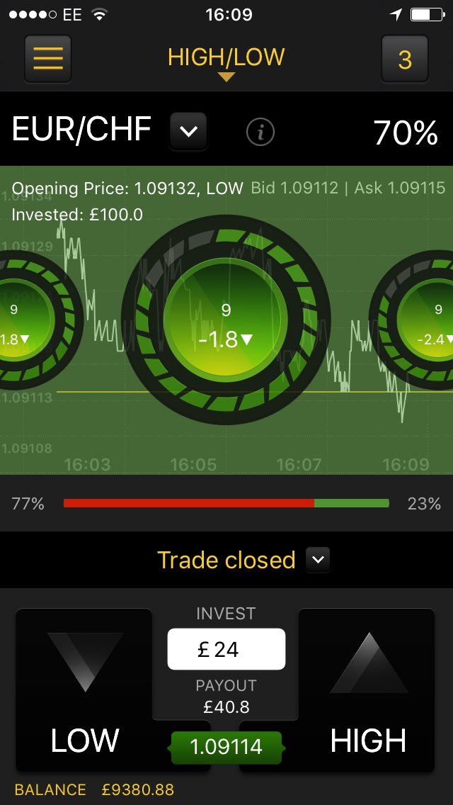 EMPTrading_lew's tweet photo. Tripled up our last trade EUR/CHF 🤑✅  £210 profit plus our £100 invested on each trade! Not a bad Wednesday for the clients at @EmpiricalT https://t.co/R4hdewF7Yq