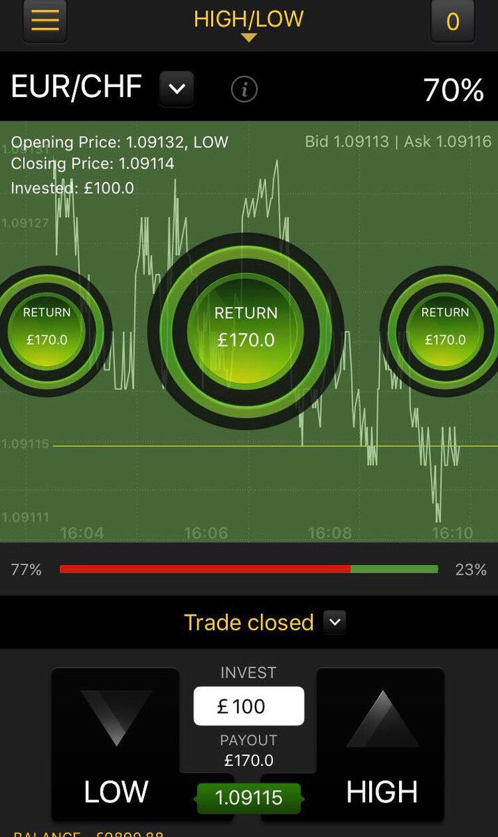 EMPTrading_lew's tweet photo. Tripled up our last trade EUR/CHF 🤑✅  £210 profit plus our £100 invested on each trade! Not a bad Wednesday for the clients at @EmpiricalT https://t.co/R4hdewF7Yq
