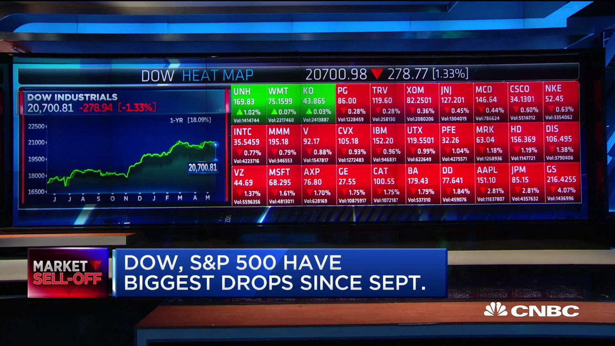 CNBC Now on Twitter "Dow and S&P 500 have biggest drops since