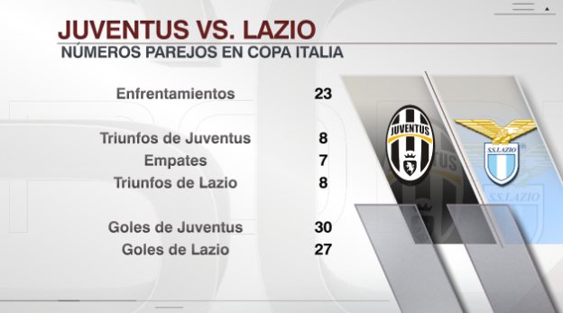 SC_ESPN's tweet photo. ¡Historial más que parejo en la Copa Italia! Juventus y Lazio prometen una final apasionante. https://t.co/Z3ZmvltaXl