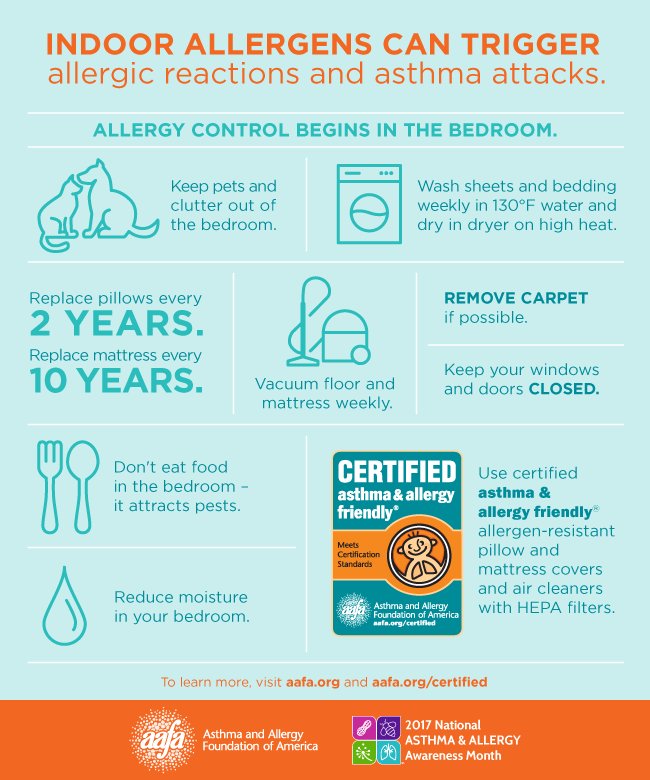 We spend 1/3 of our lives in our bedroom. Tips for reducing indoor #allergens and #asthma triggers: community.aafa.org/blog/allergy-a…