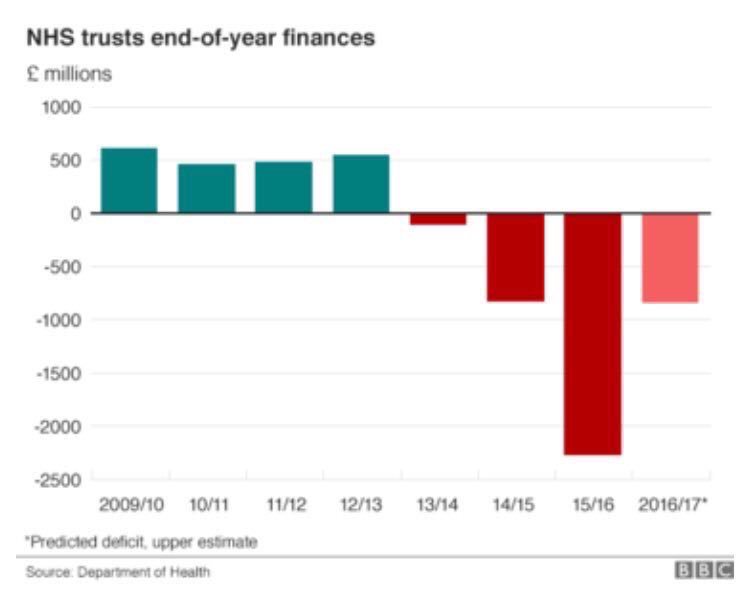 NHSMillion's tweet photo. 4 years ago the NHS had a healthy surplus, and now it's consistently in deficit - RT if you know it's due to underfunding not overspending https://t.co/StRklmEblo