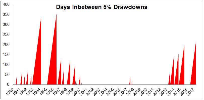 michaelbatnick's tweet image. The S&amp;amp;P 500 has gone 215 days without a 5% drawdown, which is the longest streak since 1996. 

theirrelevantinvestor.com/2017/05/17/wha…