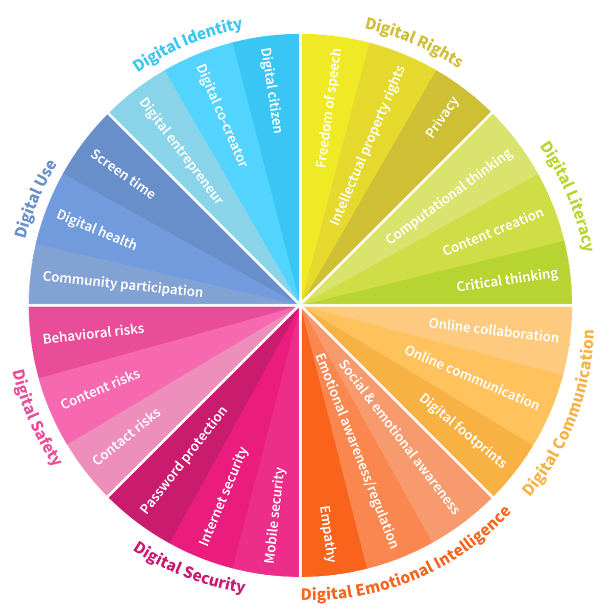 tedfujimoto's tweet photo. RT @Davos 8 digital skills we must teach our children https://t.co/E7VrepW87z  #edtech #edchat #stemed https://t.co/vI2bSfp4RY
