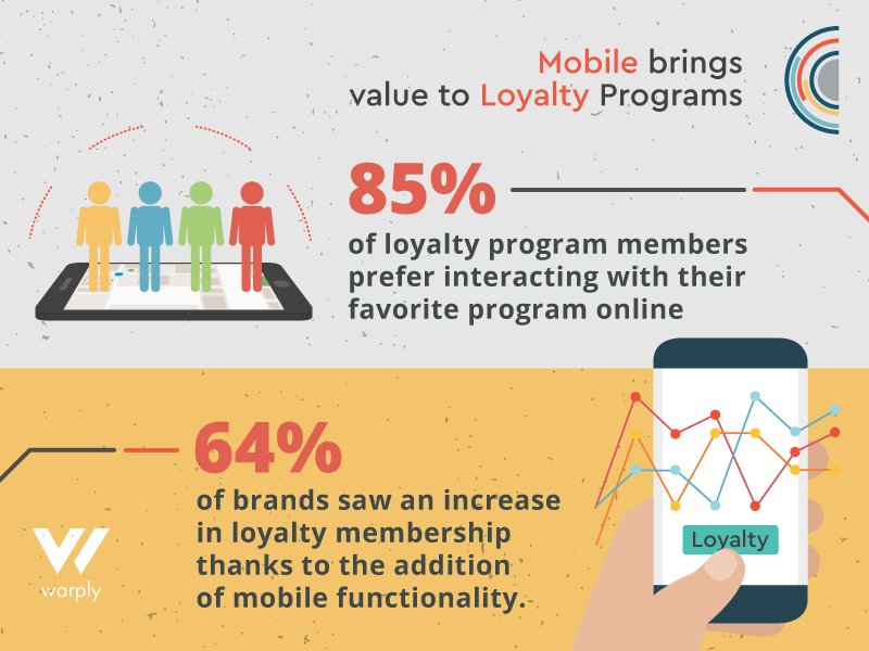Warply's tweet photo. #mobile brings value to your #loyalty program; discover Warply mobile-first state of mind! Read more - https://t.co/bPeSwFDZR7 https://t.co/Mqi9w6yK2K