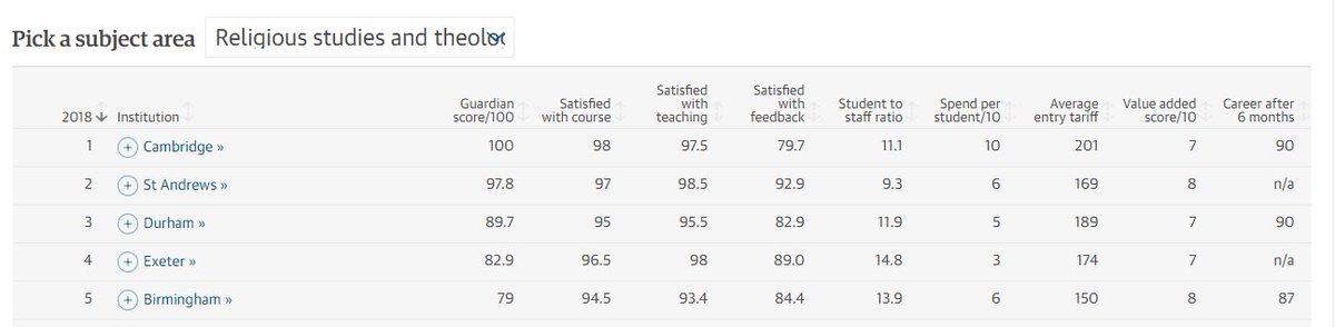 JodieNeville's tweet image. 5th for Theology and 12th for Philosophy #UoB #guardianuniversityguide