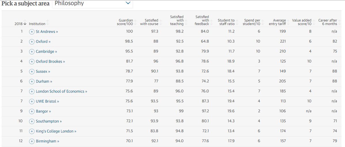 JodieNeville's tweet image. 5th for Theology and 12th for Philosophy #UoB #guardianuniversityguide