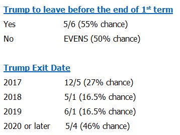 ReutersJamie's tweet photo. Trump now odds on - 55% probability - to leave office before the ends of his first term, says @Betfair https://t.co/jBiWGzskTY