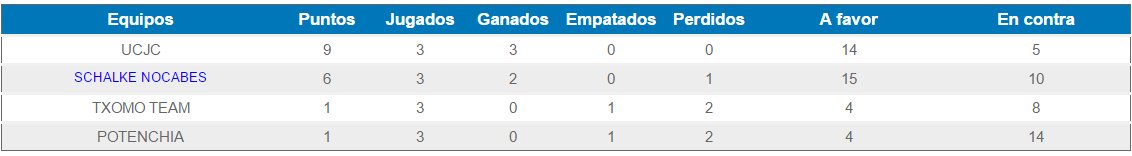 schalkenocabes's tweet photo. Clasificación final de la liguilla de la copa. Aquí acaba el periplo del #Schalke1617 #CasiPeroNo https://t.co/g2RFX6fdvw