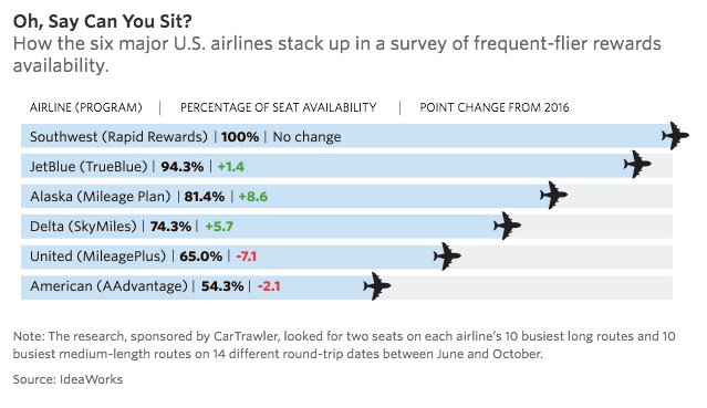 A survey of 25 airlines’ rewards programs shows clear gaps between the best and worst
on.wsj.com/2qsxYlF