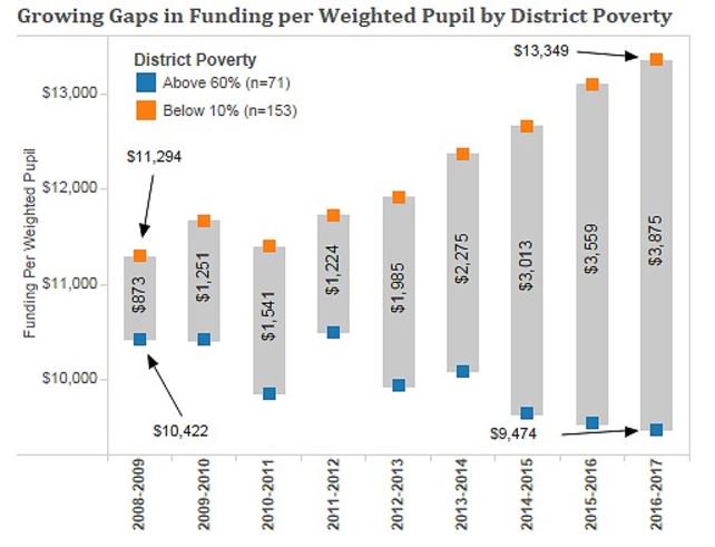 EdLawCenter's tweet photo. New ELC analysis: funding gaps widen between NJ low and high poverty schools under @GovChristie https://t.co/X2X9CKfGbE https://t.co/naejBYNRRJ