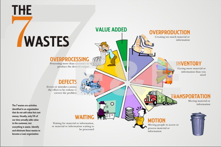 Triaster's tweet photo. What are the 7 Wastes That are Killing Business Efficiency? https://t.co/Qn6cnRpF7m #Lean #LSS #SixSigma #BusinessImprovement https://t.co/hOoAXDbyhr