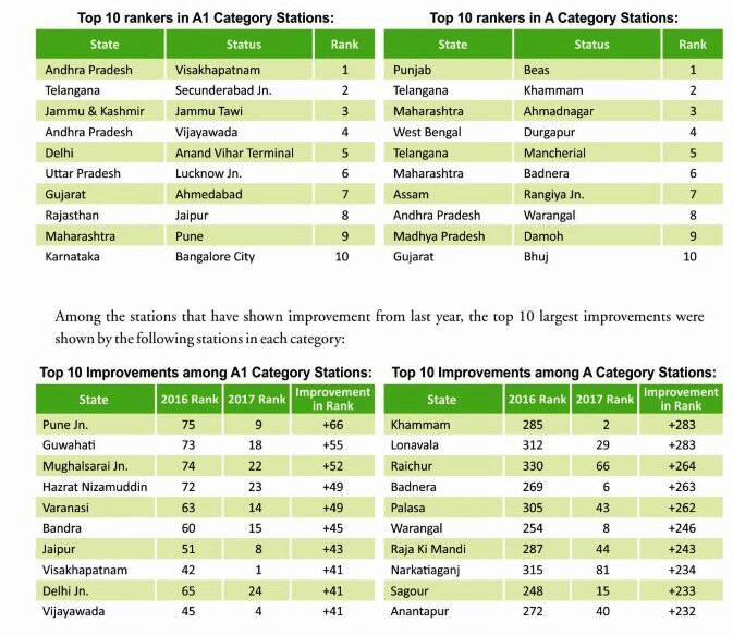 drswapnilmantri's tweet photo. @sureshpprabhu @RailMinIndia Top 10 ranker station in cleanliness all over India #3SaalBemisal #PromiseInMotion #SwachhBharat #SwasthaBharat https://t.co/uPg0aq19UP