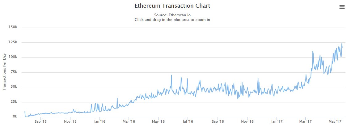 bitcoinagile's tweet photo. #ethereum Reaches 50% of Bitcoins Transaction Volumes #bitcoin #transactionvolumes #utility https://t.co/9sCffCK5DQ https://t.co/Hnm6SYeRQA