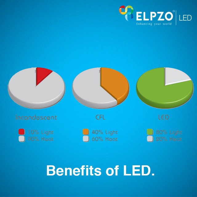 elpzo's tweet photo. Benefits of LED.
#ElpzoLED #Benefits #LED #MoreLight #SaveBill https://t.co/73YCipvvkD