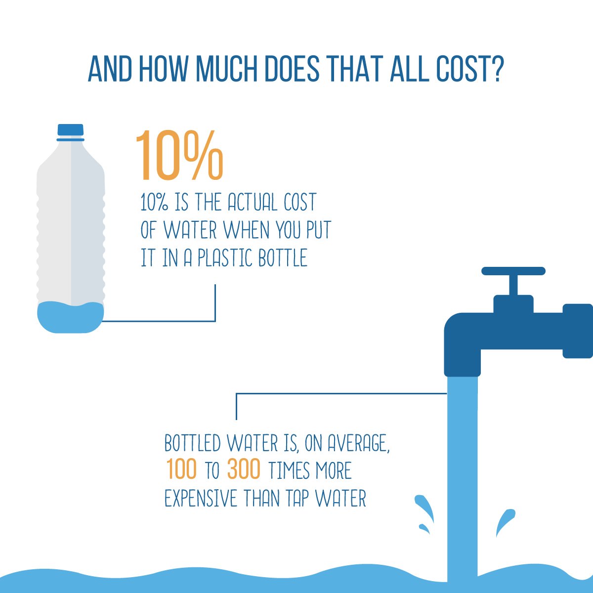 surfridereurope's tweet photo. Water bottles have a cost for the environment and our purse! 👛 Let's switch to reusable ✊ https://t.co/61hrJlAGyv #ResetYourBottle https://t.co/H6QhcgmOOM