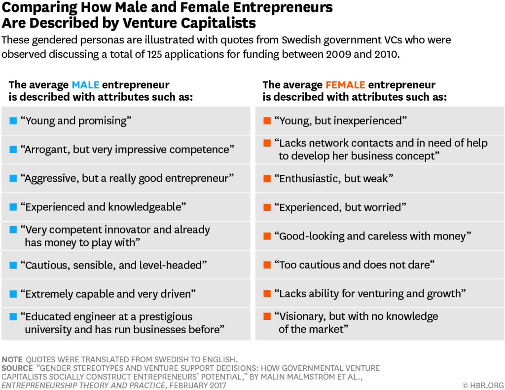 cindygallop's tweet photo. It's not a meritocracy, Silicon Valley. We Analyzed How VCs Talk Differently About Female Entrepreneurs @HarvardBiz https://t.co/p51C3eVVe0 https://t.co/w0FBYvKVk2