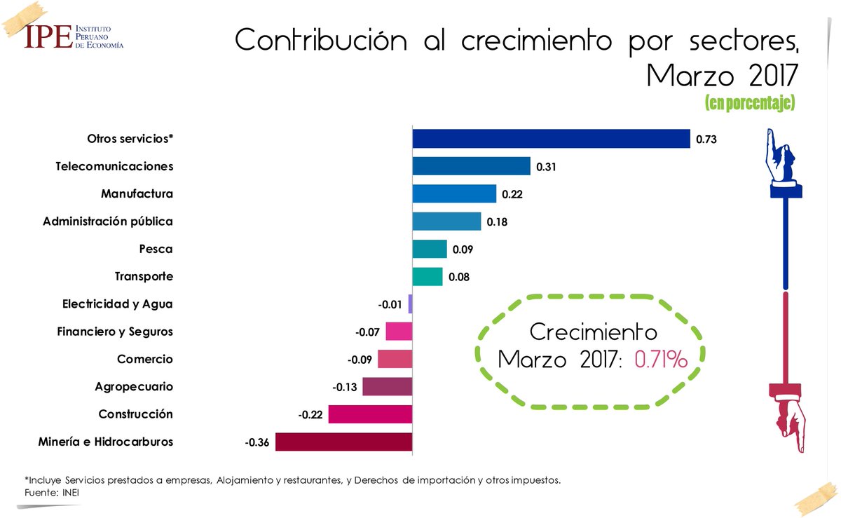 IPEopinion's tweet photo. #IPEdato Contribución al #crecimiento por #sectores, Marzo 2017. https://t.co/jFyVb79Ked