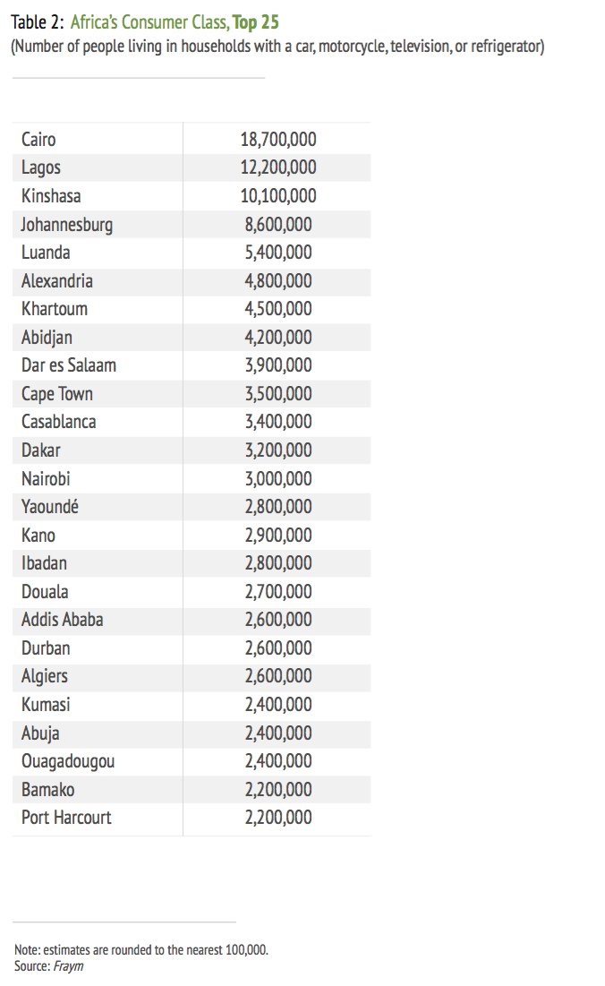 bj_pittman's tweet photo. Lagos has the same-sized urban consumer class as all thirteen large cities in the East African Community...combined! https://t.co/j2Dep55RnB https://t.co/4kS0qhL7N4