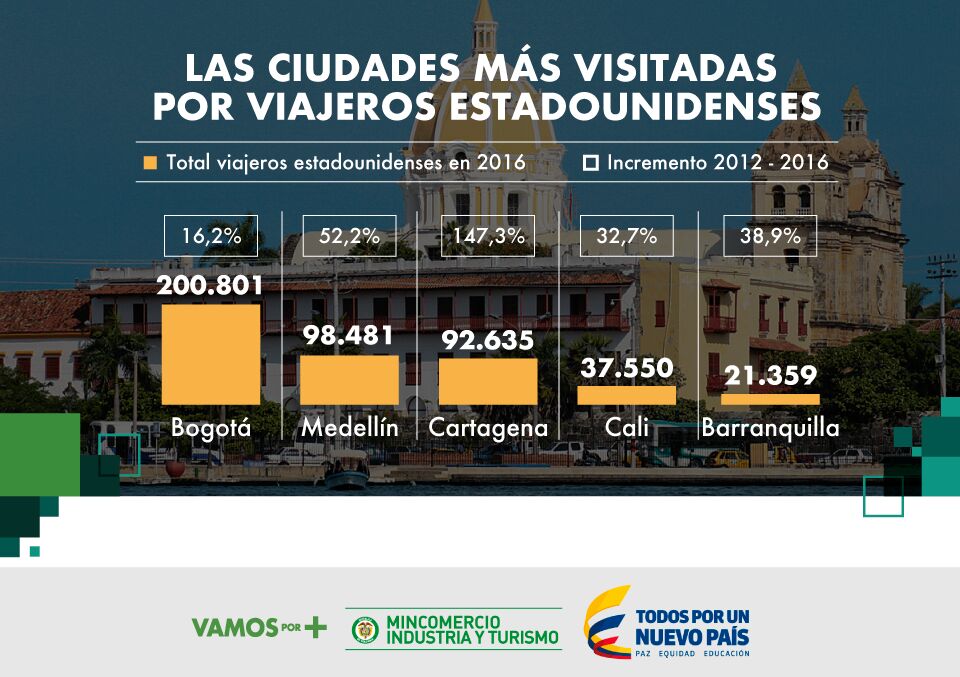 MincomercioCo's tweet image. Llegada de viajeros provenientes de Estados Unidos hacia Colombia creció 51,7% desde 2012. #VamosPorMás