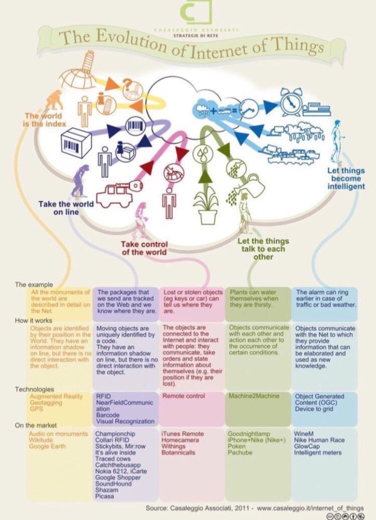 AliceVachet's tweet photo. [#IOT] The evolution of Internet of Things https://t.co/zOiRT84Vgd