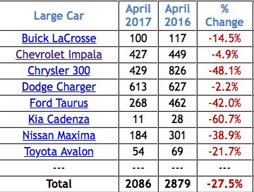 GoodCarBadCar's tweet photo. Canadians don't seem to want the big cars, eh. https://t.co/77lNf5HjHj