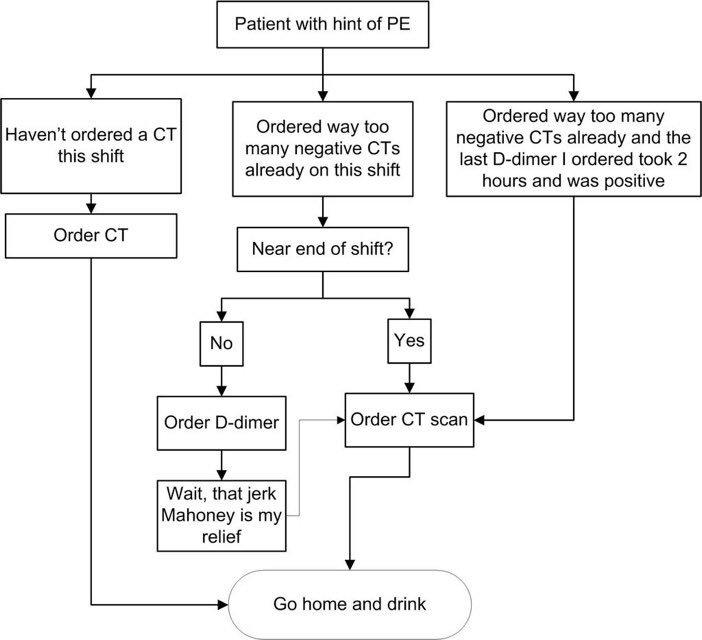 EM_RESUS's tweet photo. Gotta love this #PE algorithm from @klinelab:

"The real way doctors make decisions about testing for PE" https://t.co/ZdOozaQWnt