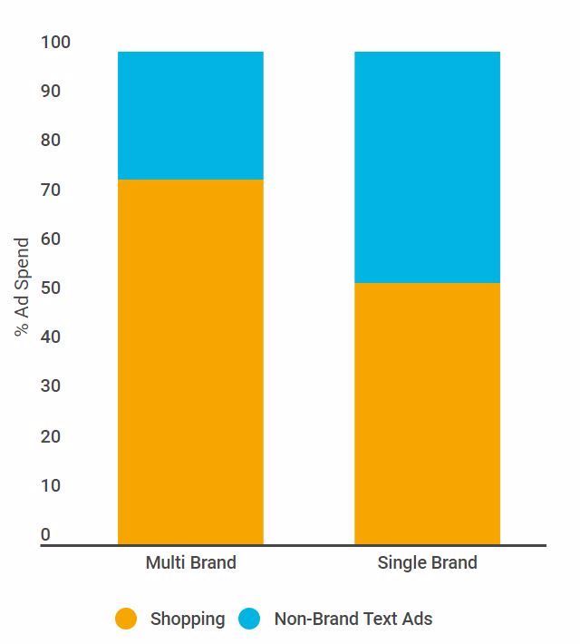 crealytics's tweet photo. Both single and multi-brand retailers spend more than 50% of their budget on Shopping Ads. #SEM #PLA https://t.co/k3WBj5AhKR