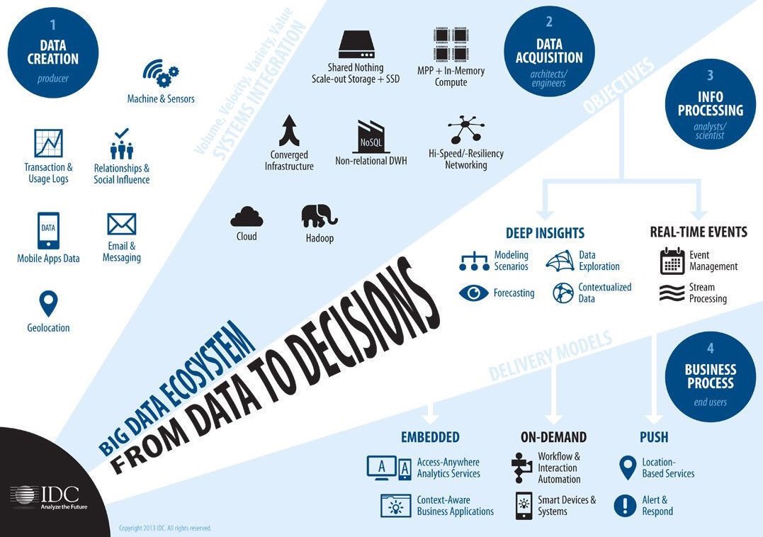 EvanKirstel's tweet photo. The #BigData Ecosystem: From Data to Decisions
#AI #Analytics #MachineLearning #ML #DeepLearning @jminguezc @ipfconline1 #SAPPHIRENOW https://t.co/eB3An08rB2