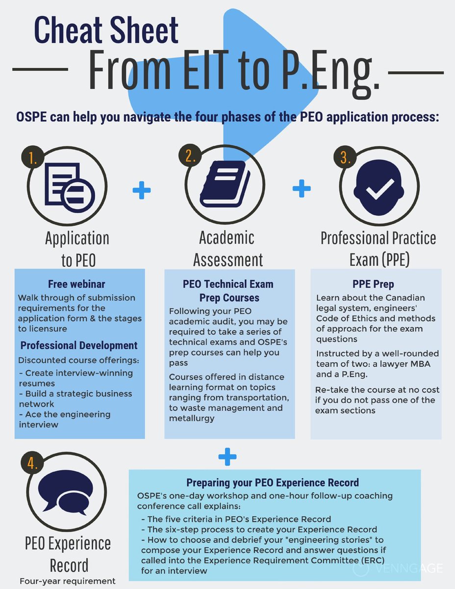 O_S_P_E's tweet photo. From EIT→P.Eng. – here’s a cheat sheet of the OSPE services that can help you navigate @PEO_HQ's steps to licensure https://t.co/GbPk8hGK8T https://t.co/aW3F7Nqe8G