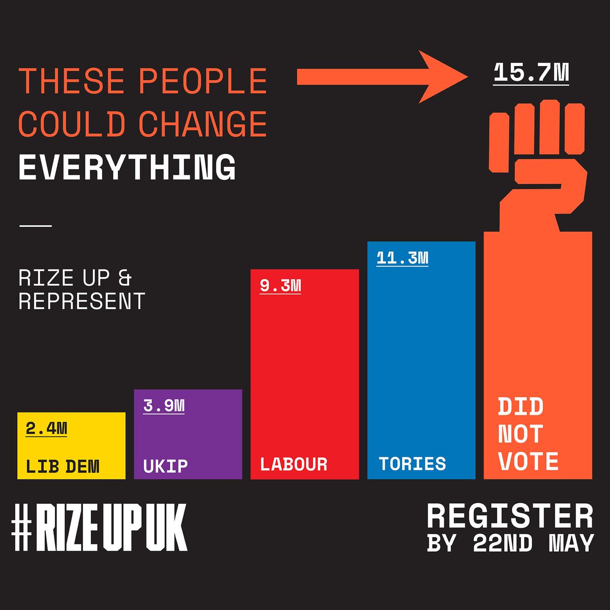 ManifestGRP's tweet photo. Get out there and vote. You can make a difference. Be heard. #rizeup #rizeupuk https://t.co/fKraiNPE5M https://t.co/sr35WwVLgT https://t.co/S3xUFeHrk2