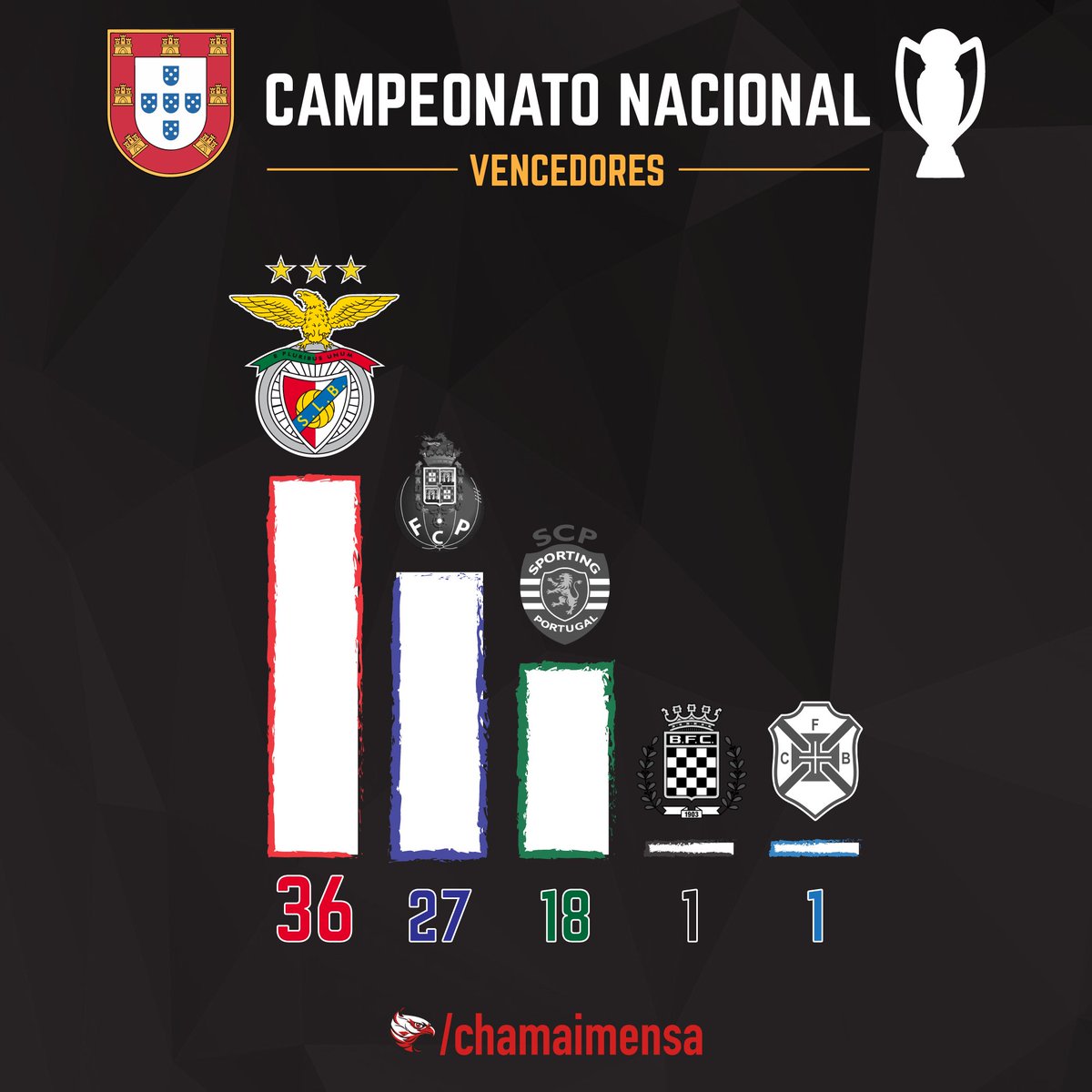 ChamaImensa's tweet photo. Com a conquista do 36º título, o @SLBenfica atinge o dobro de nº de campeonatos do eterno rival Sporting. #SLB36 #Tetra36 https://t.co/rkpT3ef4F6