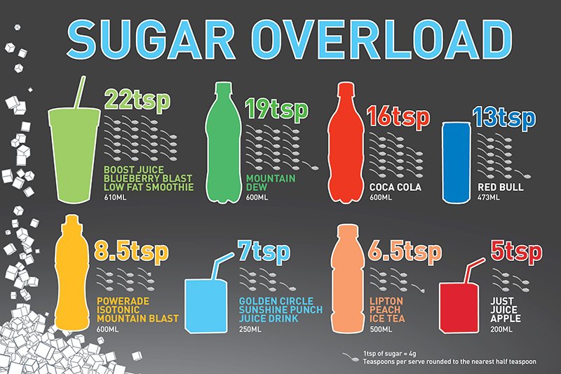 BodyMastersFit's tweet photo. You wouldn't eat 16 teaspoons of sugar – so why drink it?

#30DaySodaChallenge https://t.co/dRVYoJWl8I