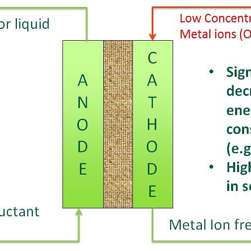 DrDaramola's tweet image. 4th tech. is Selective Electrowinning. A new approach to metal recovery from aqueous streams... #TCW2017 #TechConnectWorld #RealTimeChem